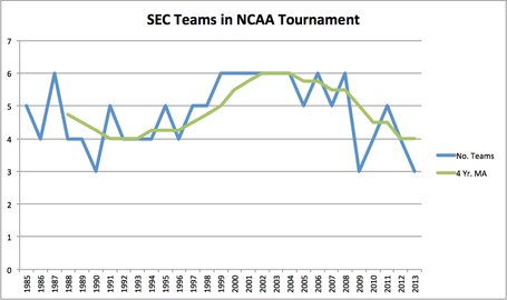 Ncaatournamentappearancessince1985chart_medium